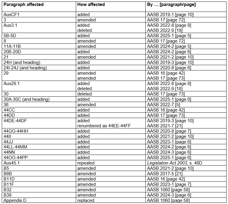 AASB7_08-15_COMPfeb25_07-26_CompDetails_TableofAmendments
