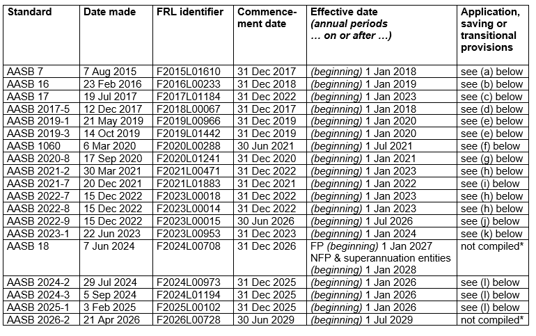 AASB7_08-15_COMPfeb25_07-26_CompDetails_TableofStds