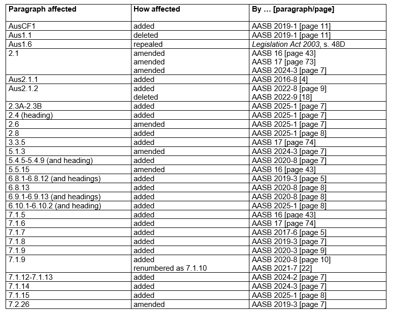 AASB9_12-14_COMPfeb25_07-26_CompDetails_TableofAmendmentsPart1