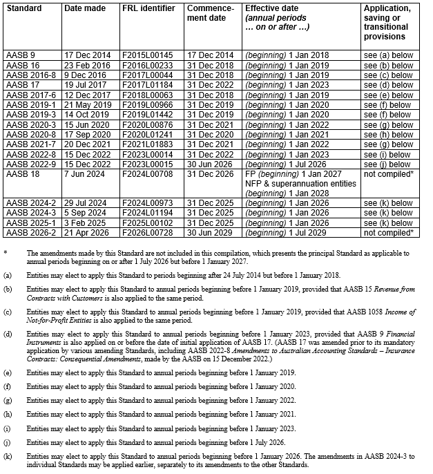 AASB9_12-14_COMPfeb25_07-26_CompDetails_TableofStds
