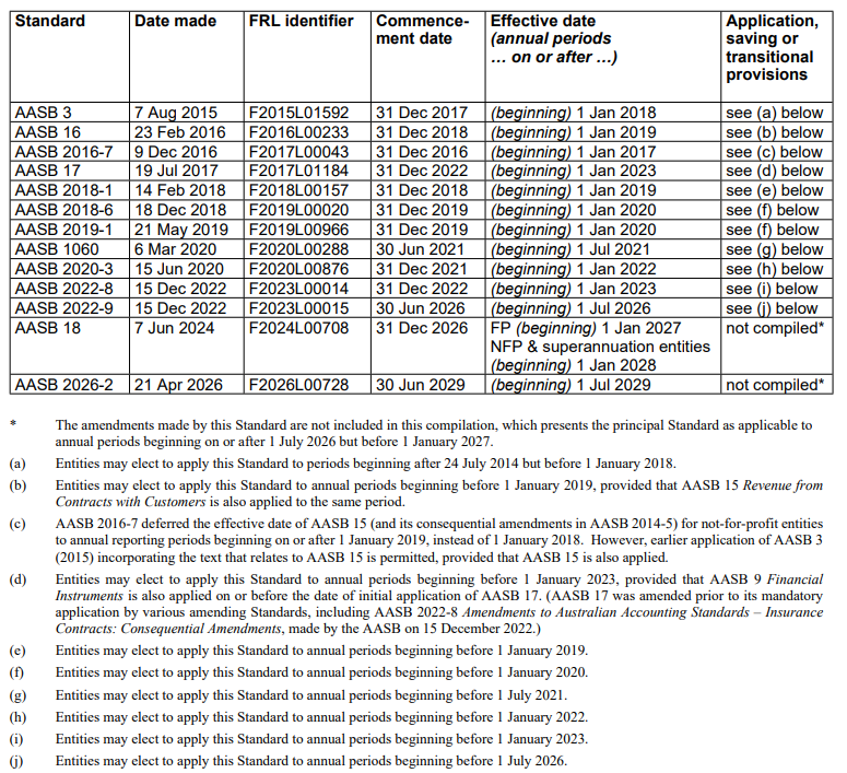 AASB3_08-15_COMPdec22_07-26_CompDetails_TableofStds