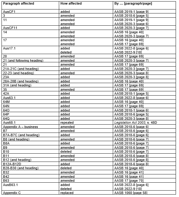 AASB3_08-15_COMPdec22_07-26_CompDetails_TableofAmendments