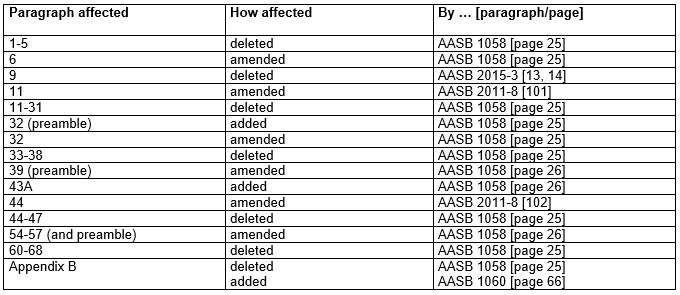 AASB 1004 Table of Amendments