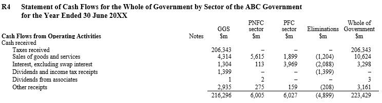 Statement of Cash Flows for the Whole of Government by Sector of the ABC Government  for the Year Ended 30 June 20XX