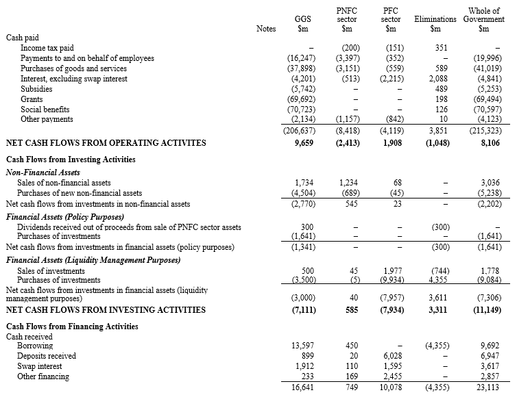 Statement of Cash Flows for the Whole of Government by Sector of the ABC Government  for the Year Ended 30 June 20XX (2)