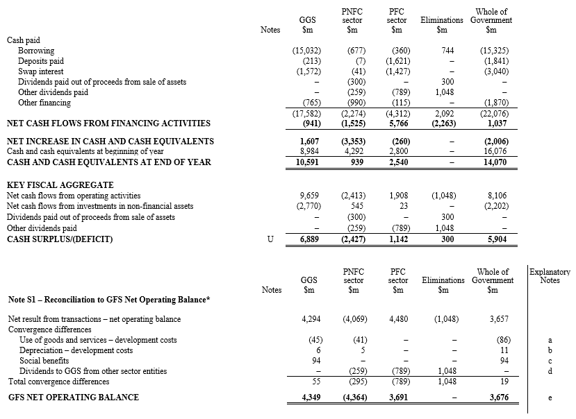 Statement of Cash Flows for the Whole of Government by Sector of the ABC Government  for the Year Ended 30 June 20XX (3)