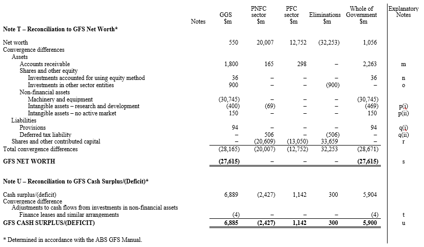 Statement of Cash Flows for the Whole of Government by Sector of the ABC Government  for the Year Ended 30 June 20XX (5)