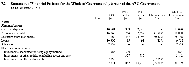 Statement of Financial Position for the Whole of Government by Sector of the ABC Government  as at 30 June 20XX