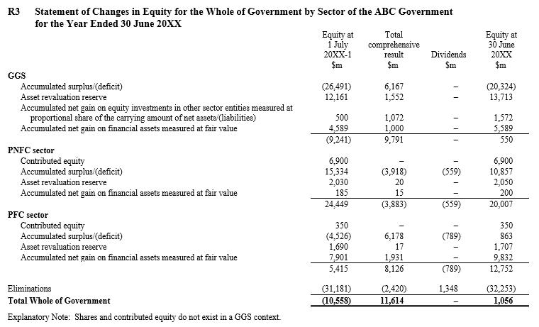 Statement of Changes in Equity for the Whole of Government by Sector of the ABC Government  for the Year Ended 30 June 20XX