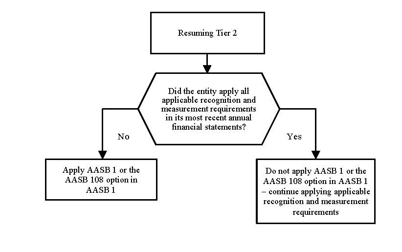 Chart 3: Re-application of Tier 2 Reporting Requirements