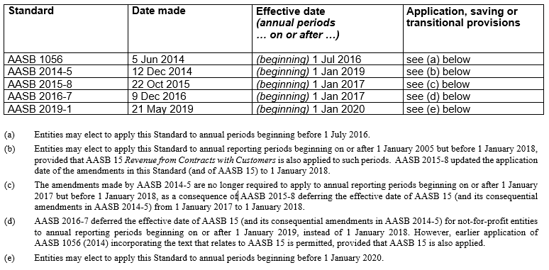 AASB 1056 Table of Standards