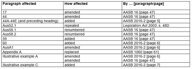 AASB 107 Table of amendments