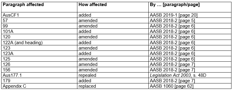 AASB 119 Table of amendments