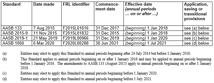 AASB 133 Table of Standards