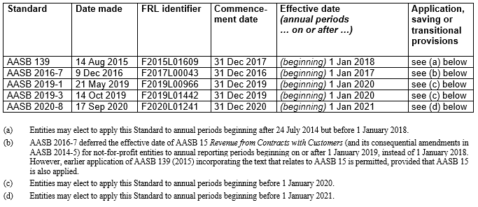 AASB 139 Table of Standards