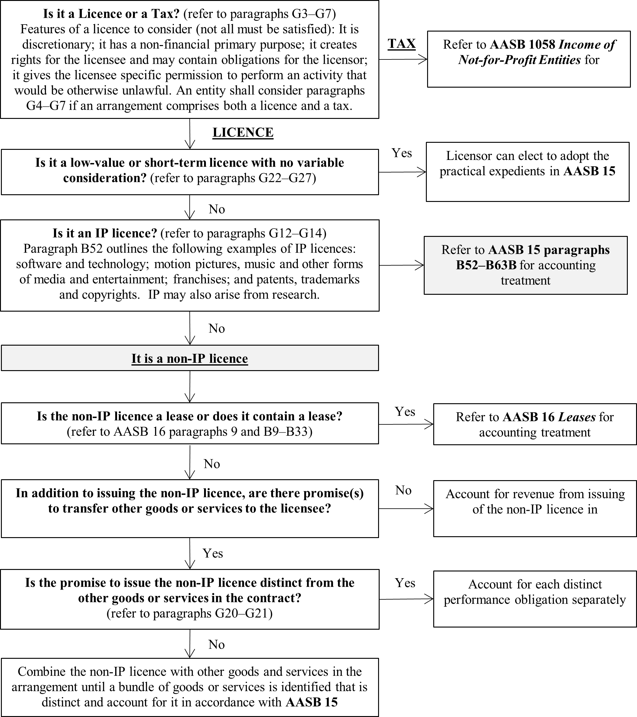 Summary of AASB 15 accounting requirements