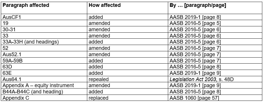 AASB 1 Table of Amendments to Standard