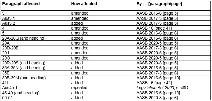 AASB 4 Table of amendments
