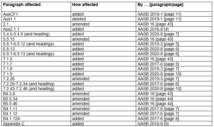 AASB 9 Table of amendments