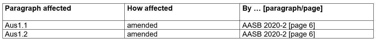 Conceptual Framework Table of amendments