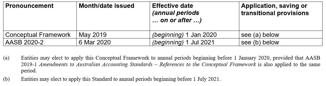 Conceptual Framework Table of pronouncements